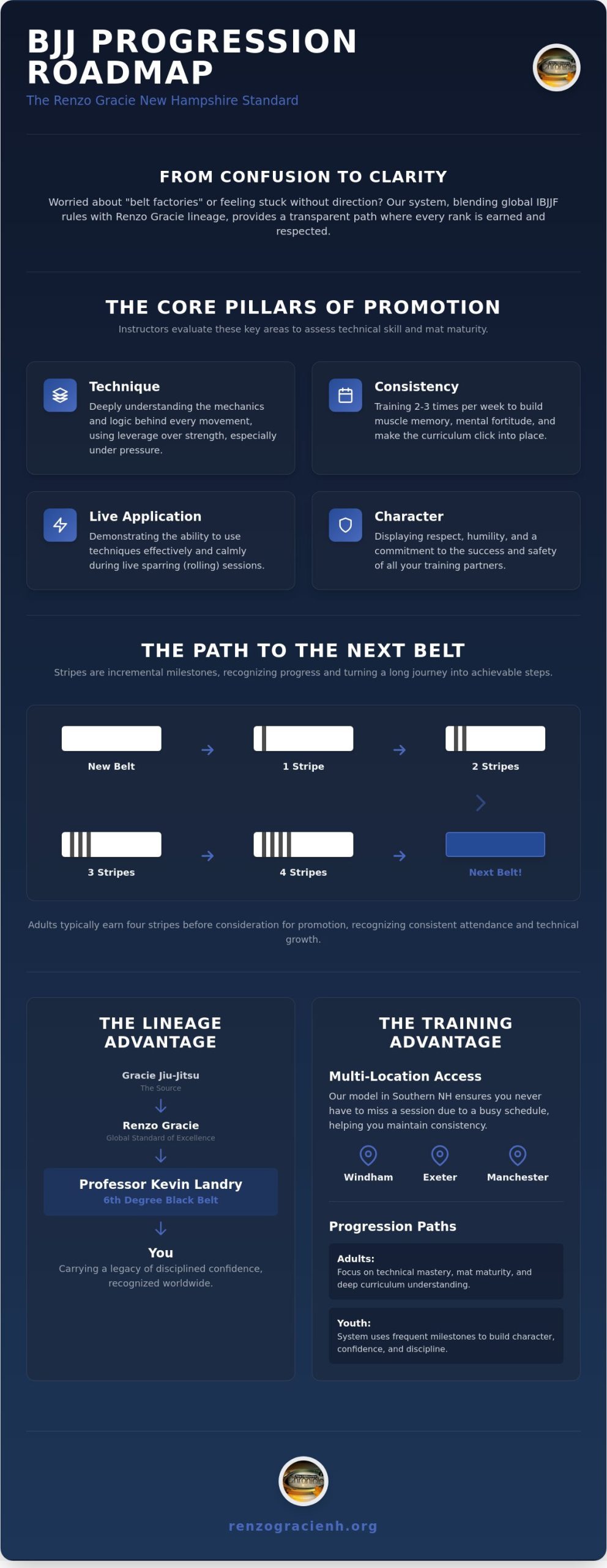 BJJ Belt Progression in New Hampshire: Your Guide to the Renzo Gracie Curriculum