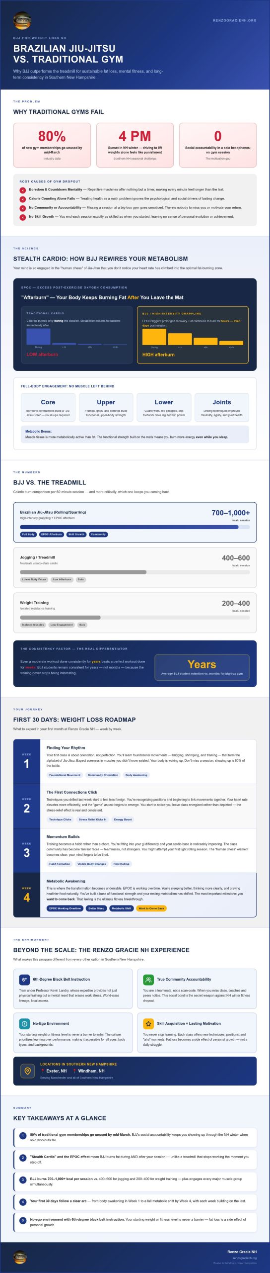 BJJ for Weight Loss NH: Why Jiu-Jitsu is the Ultimate 2026 Fitness Transformation
