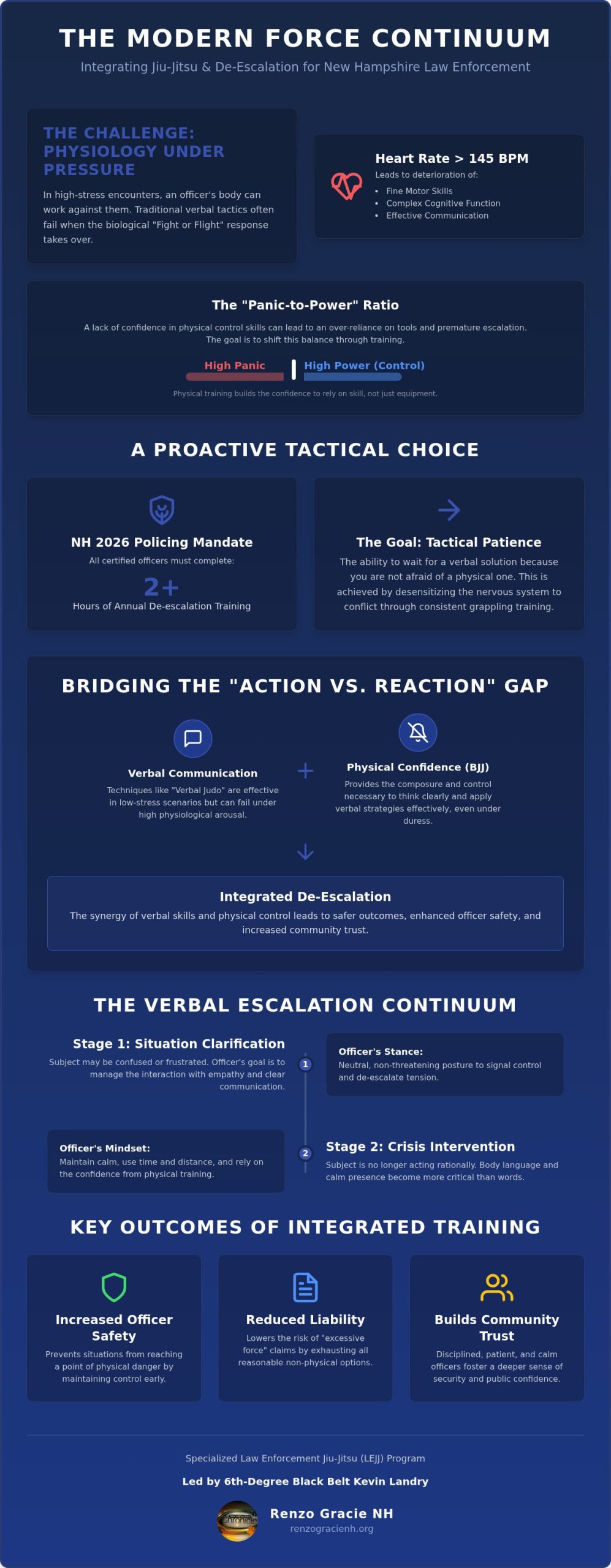 De-Escalation Techniques for Law Enforcement NH: Integrating BJJ and Verbal Tactics