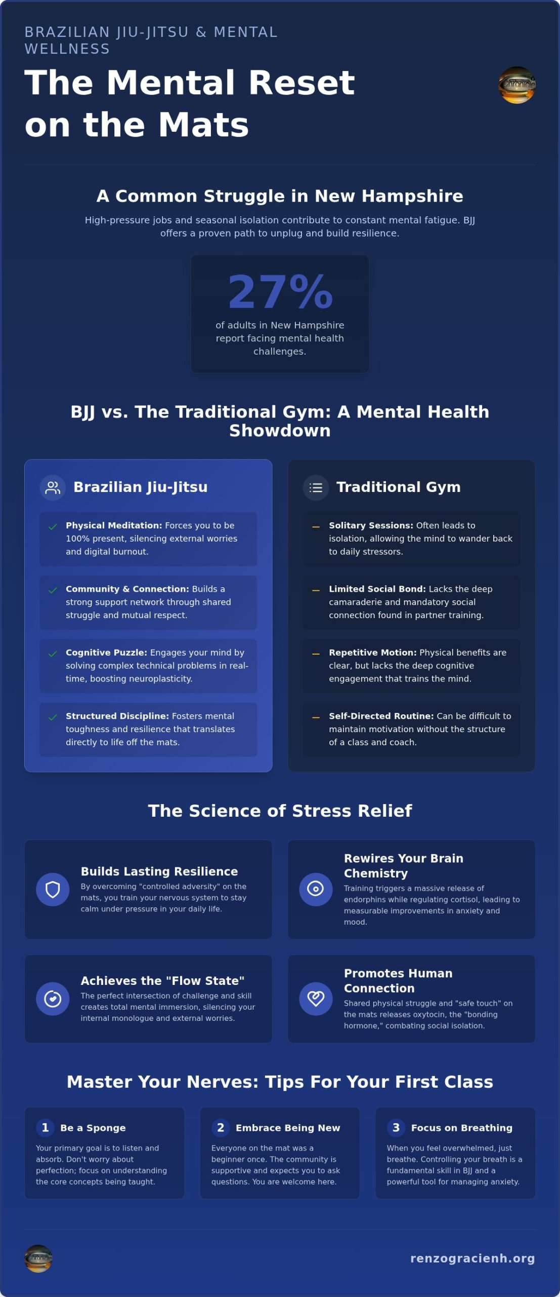 BJJ for Mental Health in NH: How Brazilian Jiu-Jitsu Builds Resilience