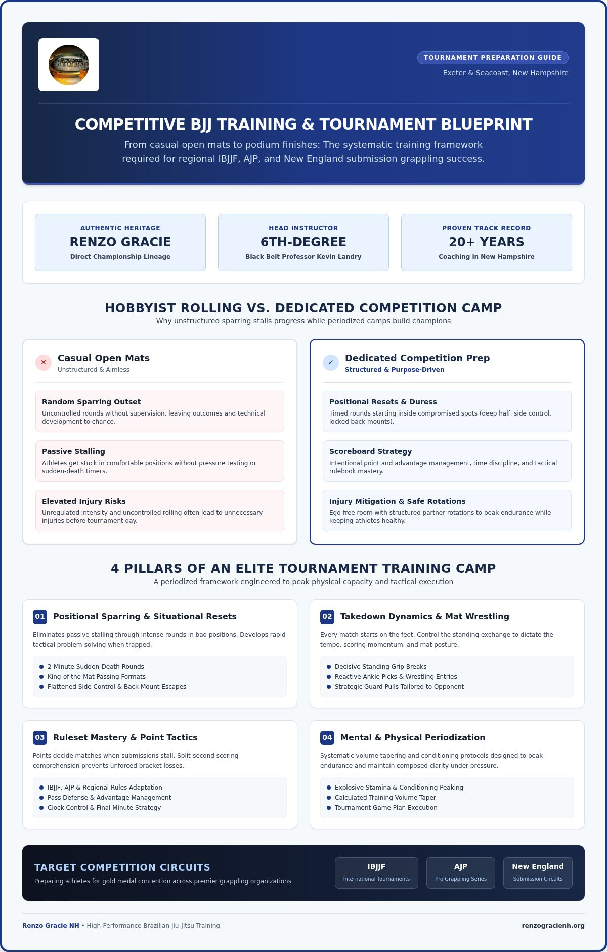 Competitive BJJ Training Exeter: Elite Preparation and Championship Lineage